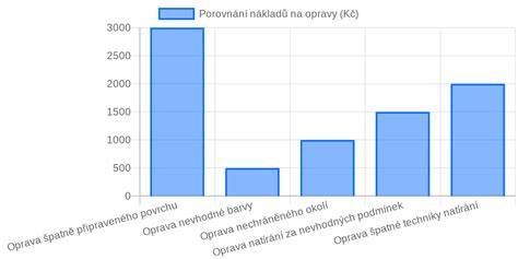 Graf nákladů na opravy nových aut vs. ojetých