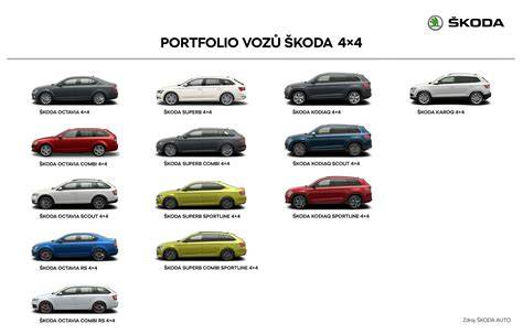 Infografika: Proces certifikace vozů Škoda Plus