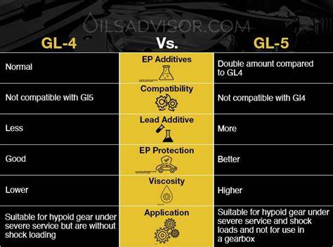 Infografika: Přehled označení GL-4 vs GL-5 a přehled viskozit 75W-90 a 75W-80