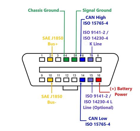 Obrázek: Diagram toku dat mezi OBDII adaptérem, Torque Pro a ECU vozu