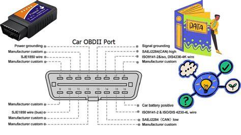 Infografika: OBDII systém a standardizace konektoru