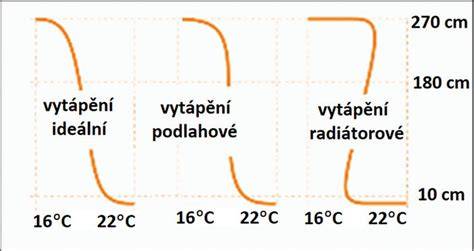 grafika rozložení teploty v pekáči