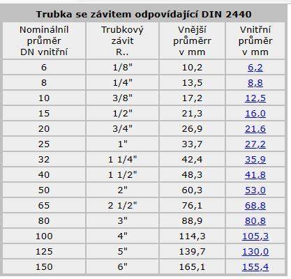Infografika srovnání rozměrů stupaček 217 mm x 112 mm a adaptér 20 mm