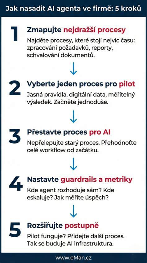 Infografika: Přehled STK procesů a dokumentů