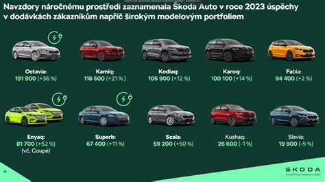 Infografika: Struktura prodeje Škoda Auto podle regionů a pohonů
