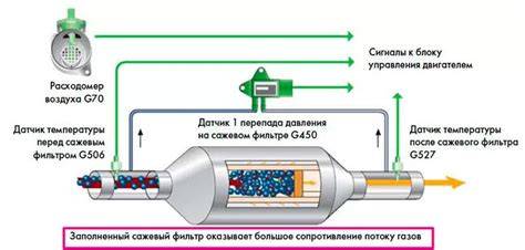 Infografika: princip filtru pevných částic v dieselovém motoru