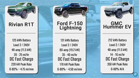 Infografika srovnání hmotnosti baterií u Hummer EV, Ram 1500 REV, Ford F-150 Lightning
