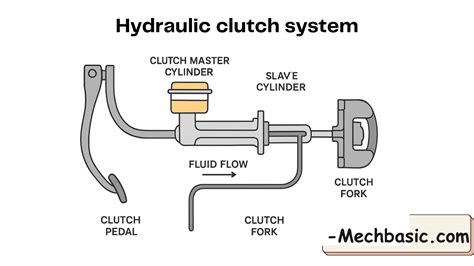 Infografika: schematic of hydraulic clutch system with CSC and typical odvzdušňovací postup