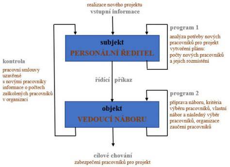 Infografika: Schéma uložení pouzdra vřetena řízení v Berlingu
