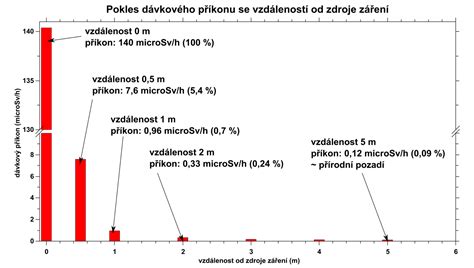 Graf poklesu svítivosti: hotspot před a po 336 hodinách