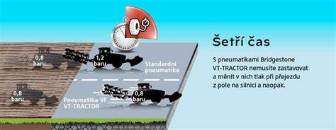 Infografika: Rozdělení zatížení traktoru a ukázka optimálních tlaku pro různé režimy