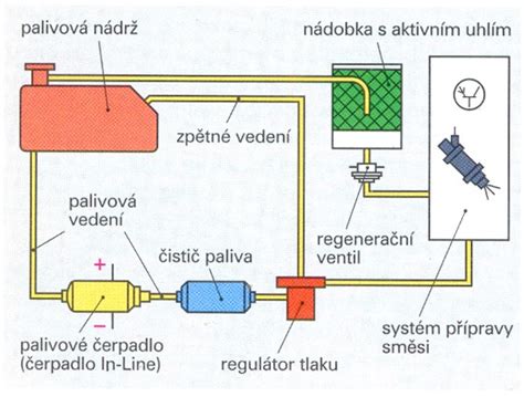 Schéma umístění palivového čerpadla v palivové nádrži Ford Focus