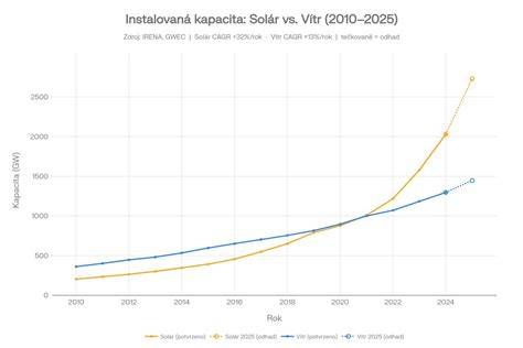 Graf srovnávající startovací proud a kapacitu baterií v užitkových vozidlech