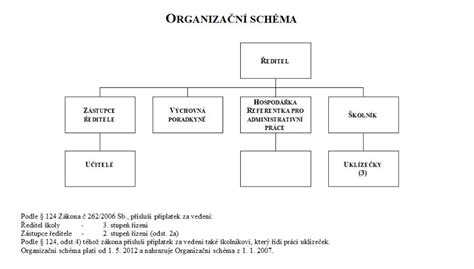 Schéma orgánů vysoké školy