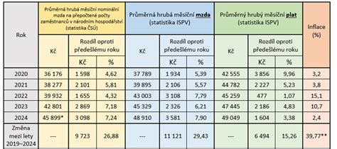 Schéma: Postup při opravě údajů ve veřejných rejstřících