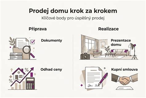 Infografika: Proces prodeje nemovitosti krok za krokem