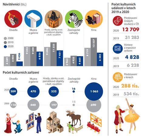 Schéma: Role měkkých faktorů (kultura, vzdělání, cestovní ruch) v investiční atraktivitě regionů