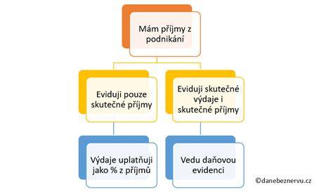 Infografika: Průběh registrů a typy údajů používaných u fyzických osob podnikatelů