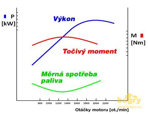 Infografika: Přehled častých dílů motoru a jejich vliv na výkon