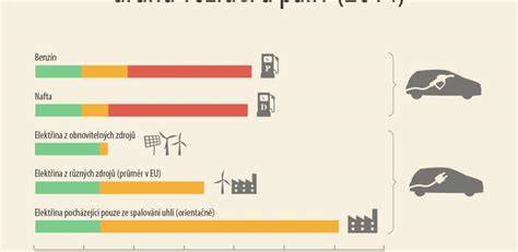 Infografika: Srovnání emisí z naftových a benzínových motorů