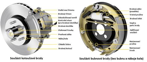 Ilustrace principu funkce parkovací brzdy