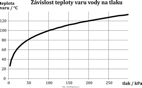 Graf znázorňující vliv teploty na tlak v pneumatice