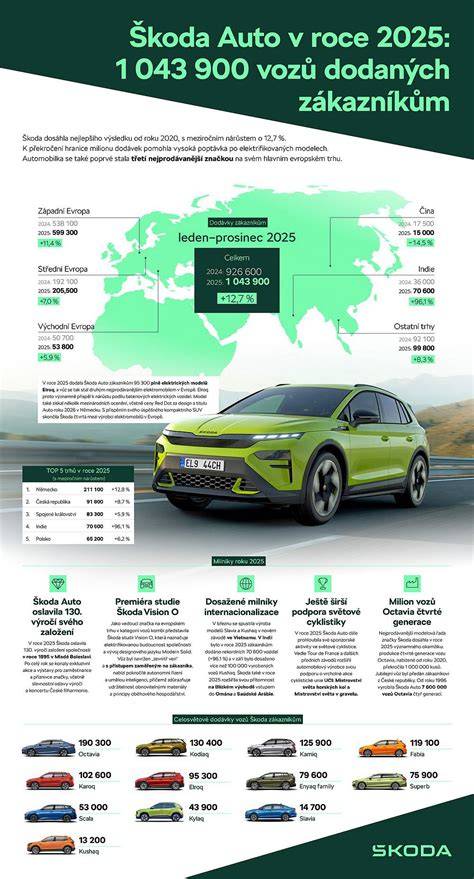 Infografika: Brzdový systém historických Škoda vozů