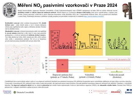 Infografika: tok měření ozvučovacího systému v automobilu (nástroje, kroky, výsledky)