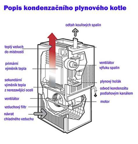 Infografika: princip fungování plynového táhla a souvisejících částí Mazdy 626 z roku 1998