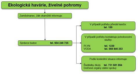 Infografika: Přehled procesu zvládnutí ekologické havárie a zapojení právníka