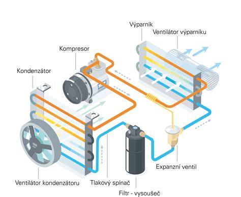 Infografika: princip klimatizace v voze a hlavní komponenty