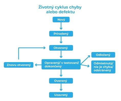 Infografika: Hlavní součásti PLC a jejich cyklus