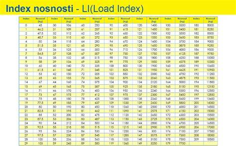 Schéma: Vztah rychlostního a nosnostního indexu