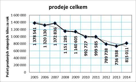 Tabulka prodejů malých sedanů v ČR v letech 2004-2005