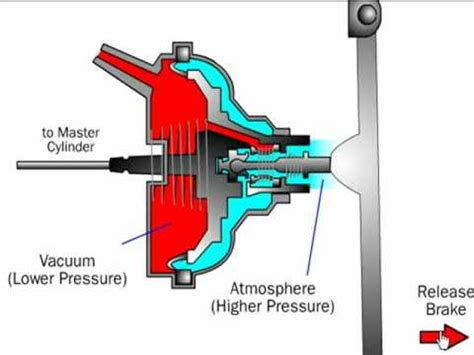Schéma principu funkce vakuového posilovače brzd