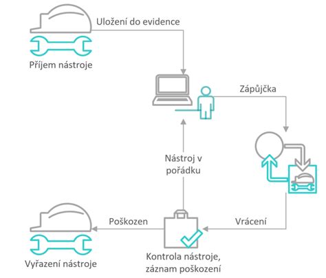 Schéma procesu PDR a vybraných nástrojů