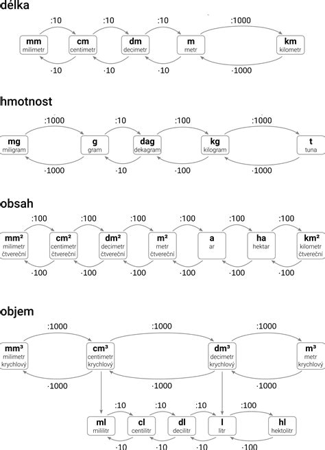 Diagram: Přehled kombinací tažné a připojovací jednotky a odpovídajících oprávnění