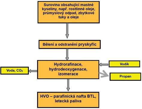Schéma porovnání cen olejů a specifikací
