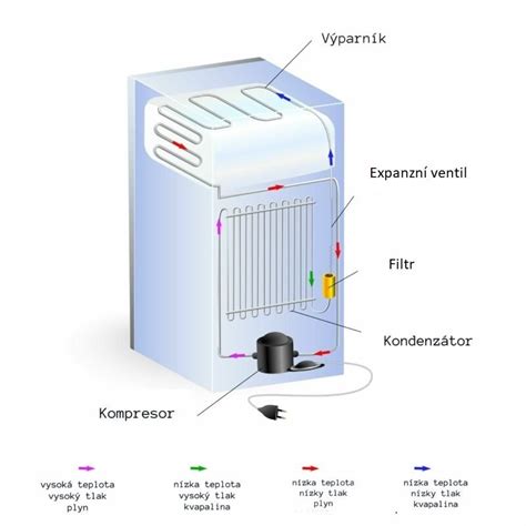 Infografika: Jak funguje chladicí systém a kde je nádržka