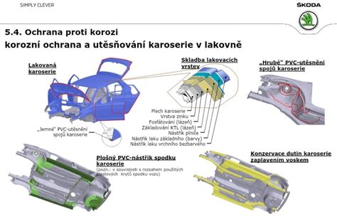 Schéma vrstev protikorozní ochrany karoserie