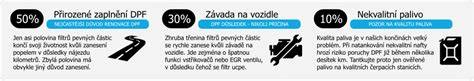 Infografika: Životnost DPF/FAP a doplňování aditiva