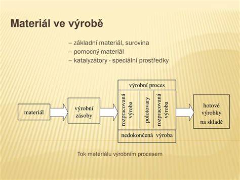 Výrobní proces gumových koberců - schéma