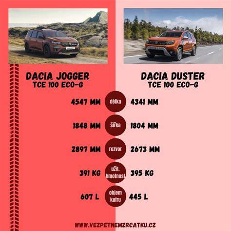 Infografika: Dacia Duster - klíčové verze a pohonné jednotky