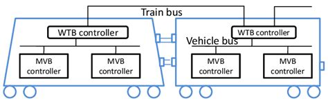 Infografika: Schéma zapojení Wire Train Bus (WTB) v soupravě push-pull