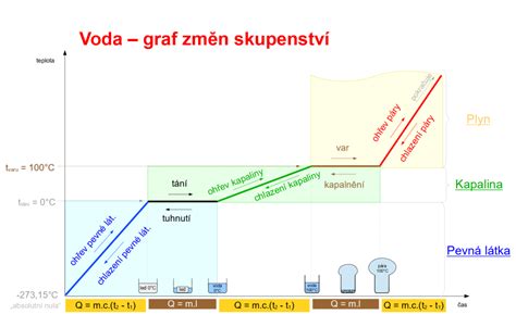 Graf závislosti vnímané teploty na okolních faktorech
