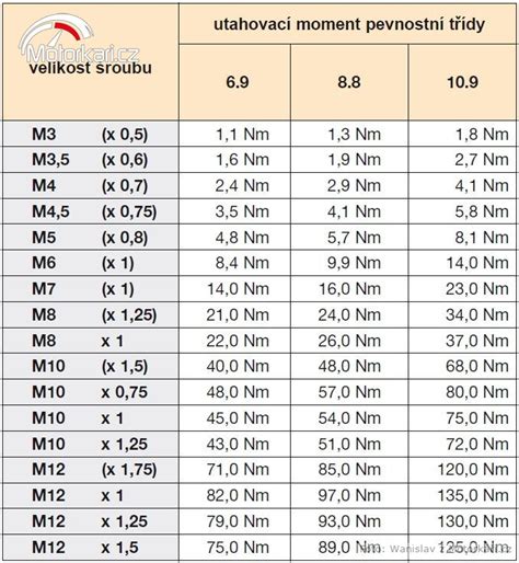grafické znázornění utahovacího momentu šroubu kola s momentovým klíčem