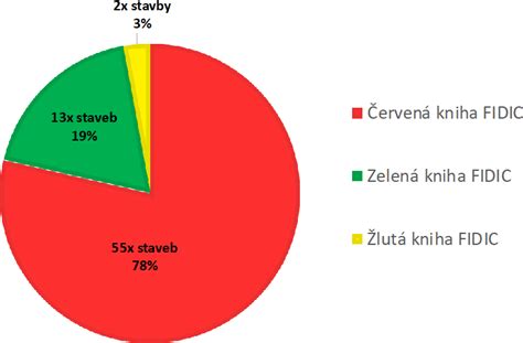 Infografika srovnávající využití Červené a Zelené knihy FIDIC na dopravních stavbách ŘSD ČR.
