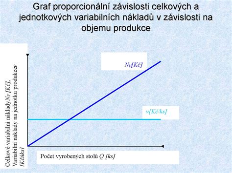 Graf znázorňující průměrné náklady na výkon TDI v procentech ze stavebních nákladů.