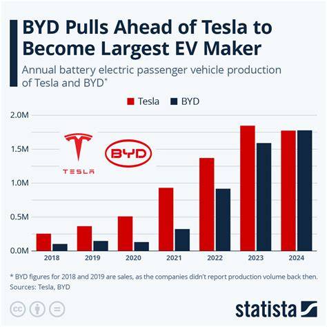 Vizualizace světové produkce elektromobilů 2020-2026: podíl největších hráčů (Tesla, BYD, VW Group) a vývoj exportů