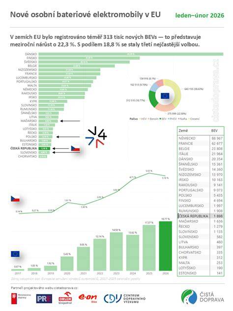 Graf: Strukturální podíl BEV na nových registracích v EU 2026